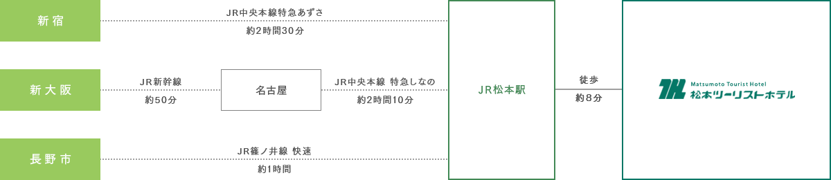 電車でお越しの方