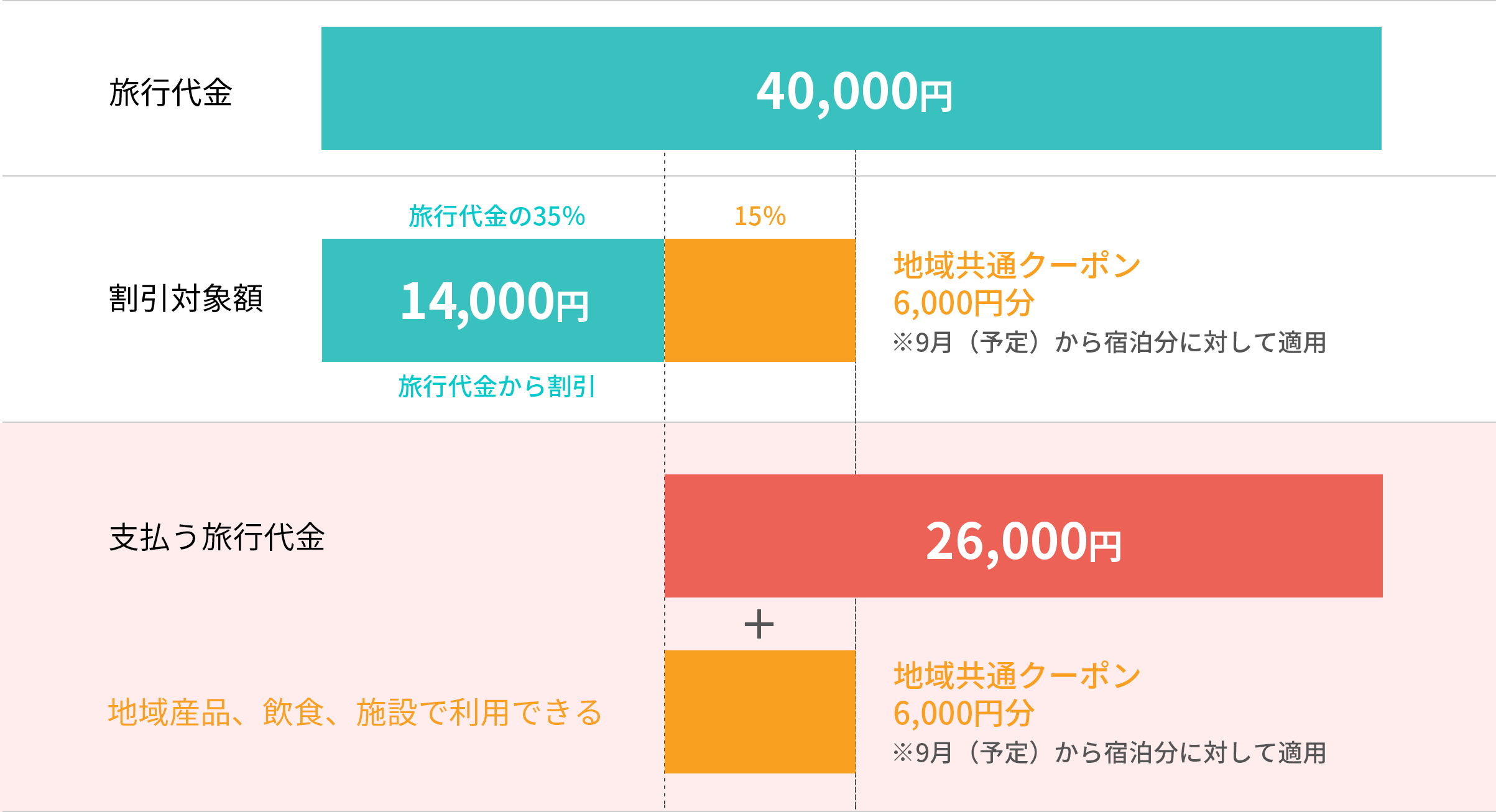 例）1人で1泊4万円の場合の割引範囲の図
